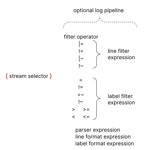 LogQL query structure