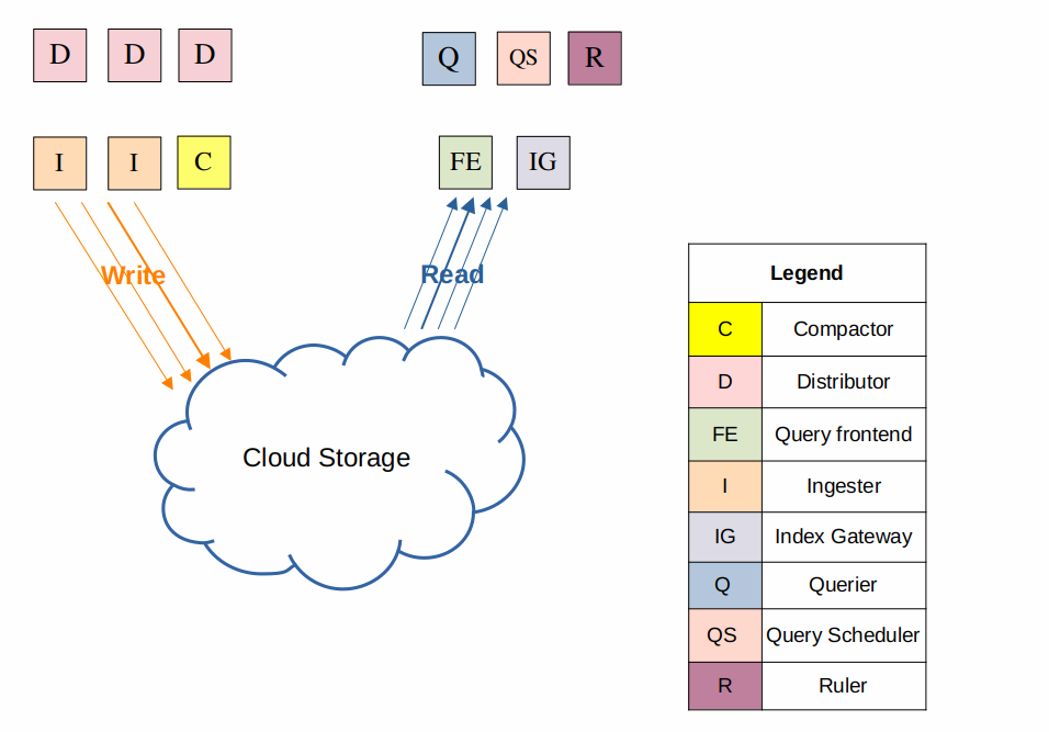 Microservices mode