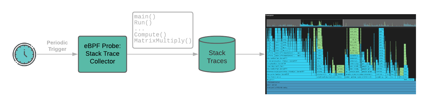 CPU profiling with eBPF